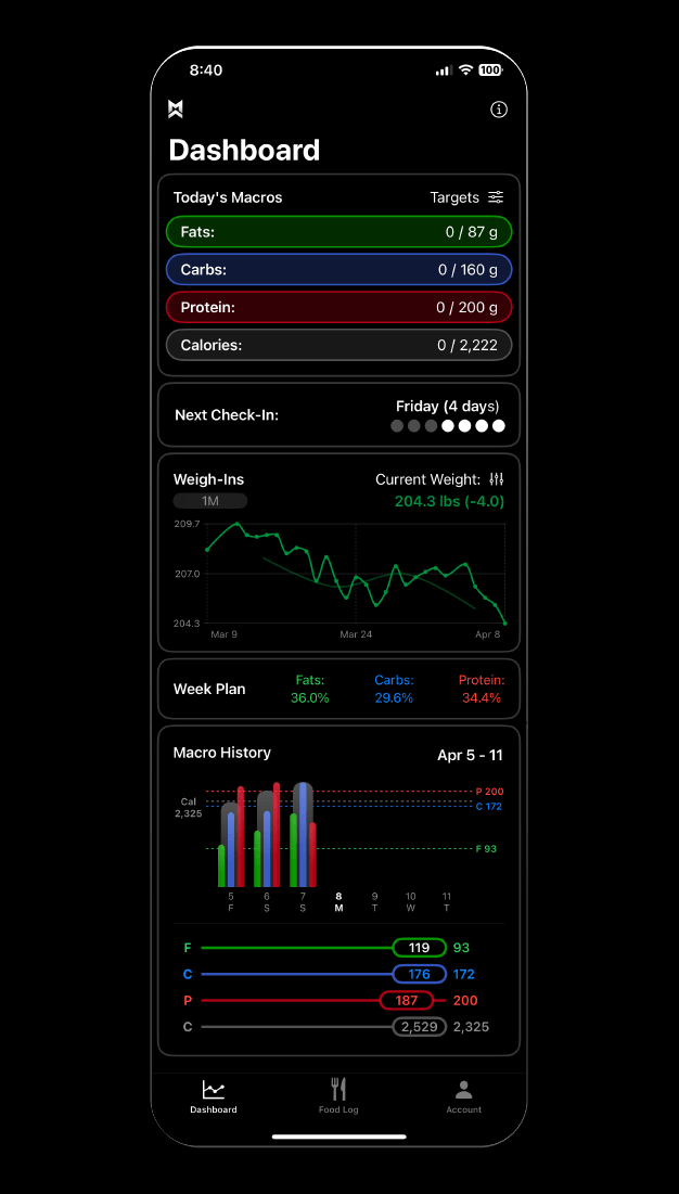 Macro Chief Dashboard, extended view